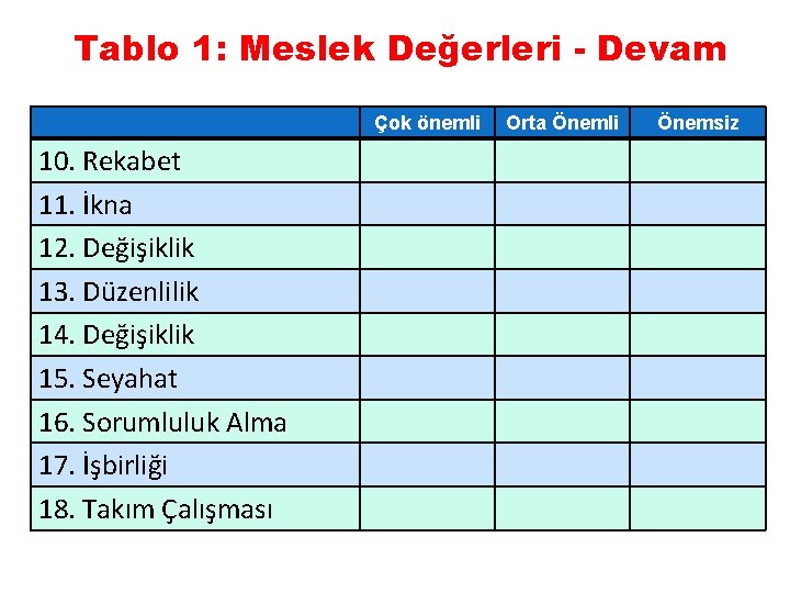 Tablo 1: Meslek Değerleri - Devam Çok önemli 10. Rekabet 11. İkna 12. Değişiklik