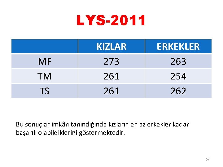 LYS-2011 MF TM TS KIZLAR 273 261 ERKEKLER 263 254 262 Bu sonuçlar imkân