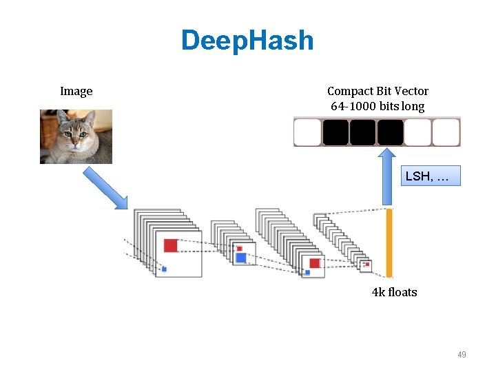 Deep. Hash Image Compact Bit Vector 64 -1000 bits long LSH, … 4 k