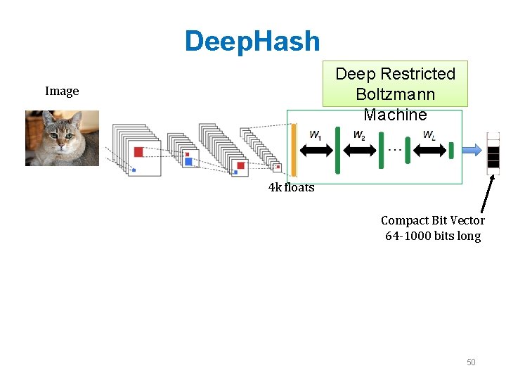 Deep. Hash Deep Restricted Boltzmann Machine Image 4 k floats Compact Bit Vector 64