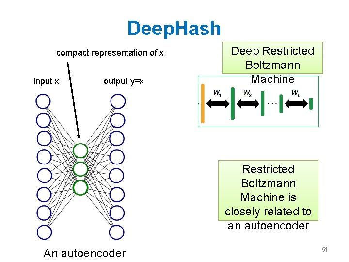 Deep. Hash compact representation of x input x output y=x Deep Restricted Boltzmann Machine