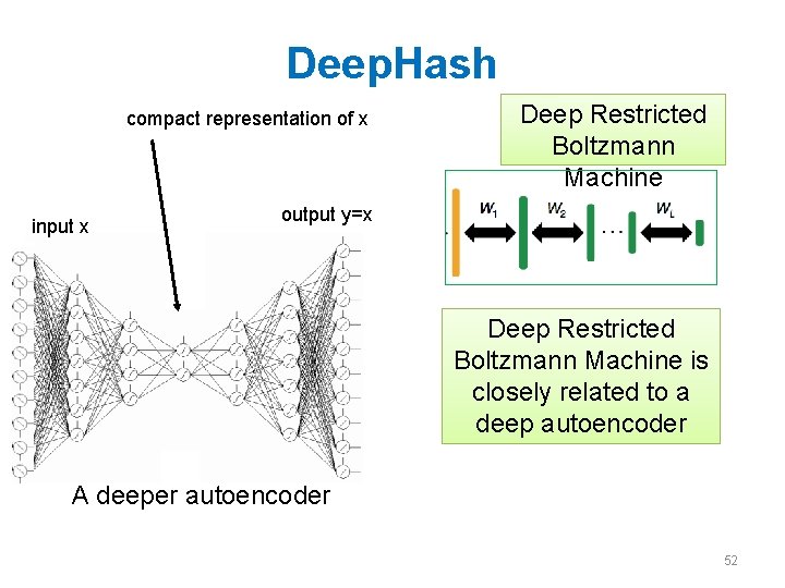 Deep. Hash compact representation of x input x Deep Restricted Boltzmann Machine output y=x