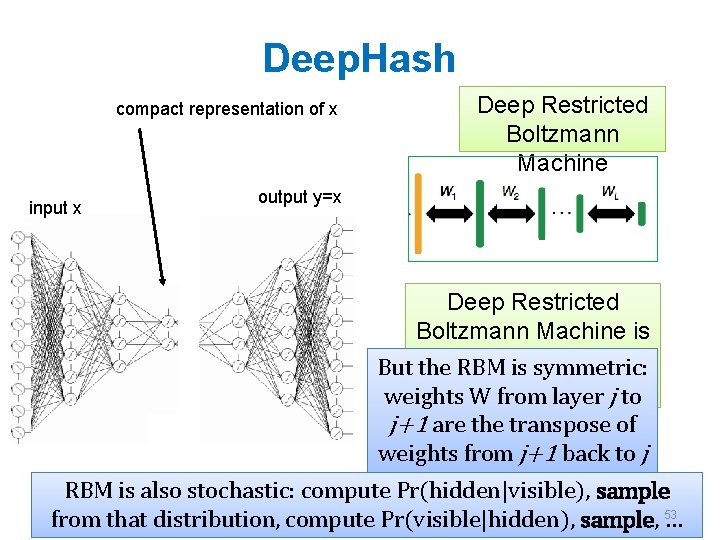 Deep. Hash compact representation of x input x Deep Restricted Boltzmann Machine output y=x