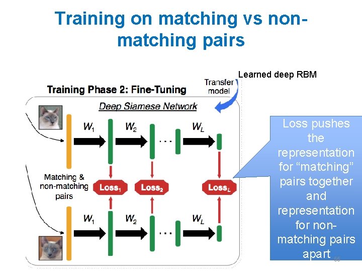 Training on matching vs nonmatching pairs Learned deep RBM Loss pushes the representation for