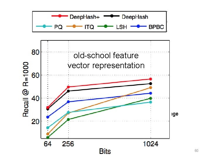 old-school feature vector representation CNN encoding of image 60 