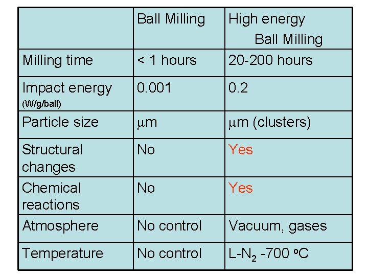 Ball Milling time < 1 hours High energy Ball Milling 20 -200 hours Impact