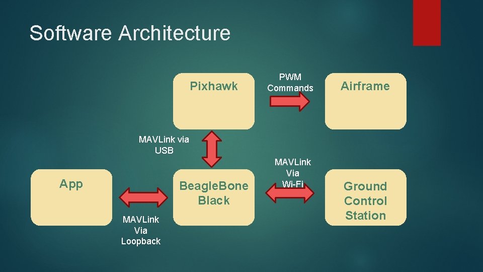 Software Architecture Pixhawk PWM Commands Airframe MAVLink via USB App Beagle. Bone Black MAVLink