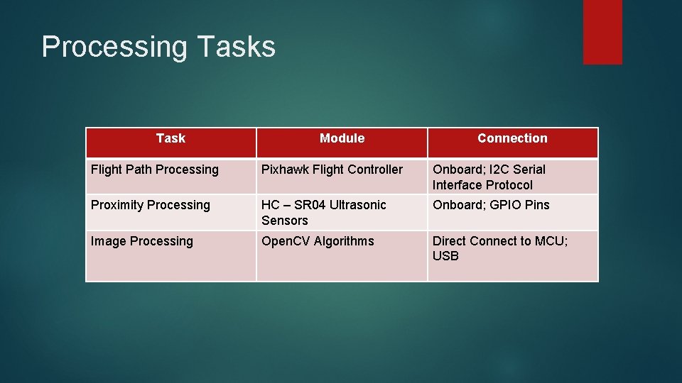 Processing Tasks Task Module Connection Flight Path Processing Pixhawk Flight Controller Onboard; I 2