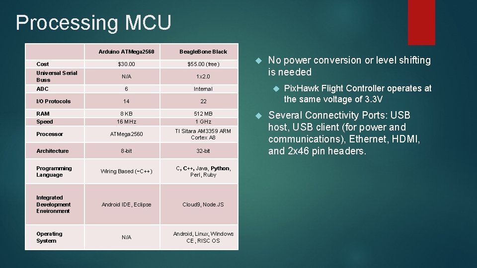 Processing MCU Arduino ATMega 2560 Beagle. Bone Black $30. 00 $55. 00 (free) N/A