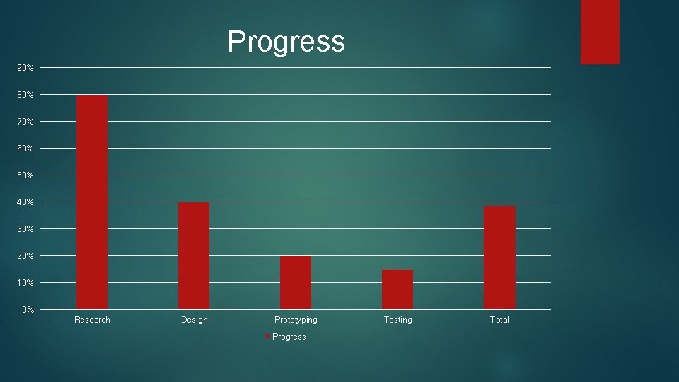 Progress 90% 80% 70% 60% 50% 40% 30% 20% 10% 0% Research Design Prototyping