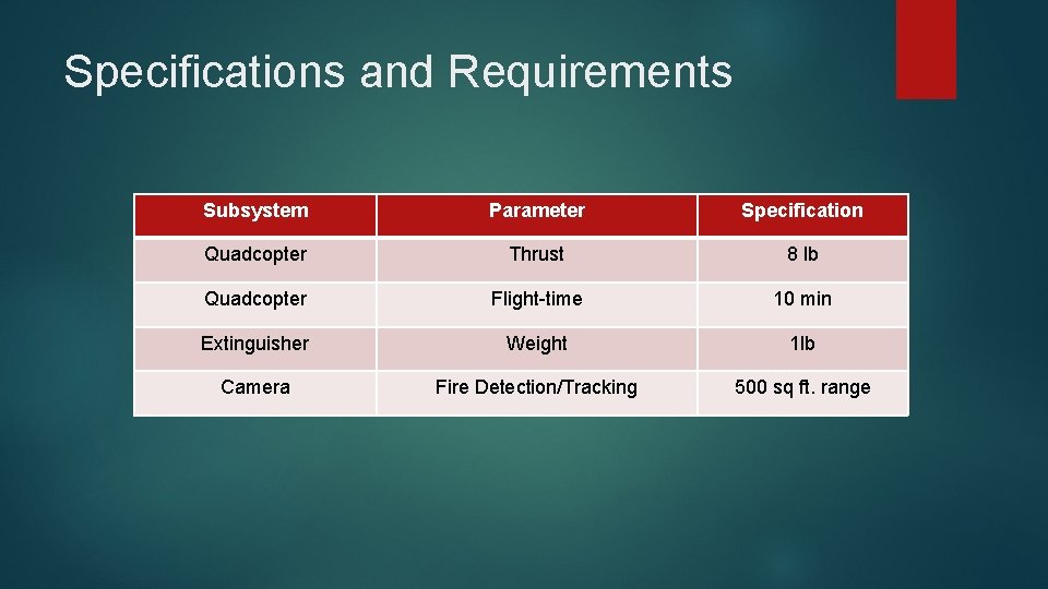 Specifications and Requirements Subsystem Parameter Specification Quadcopter Thrust 8 lb Quadcopter Flight-time 10 min