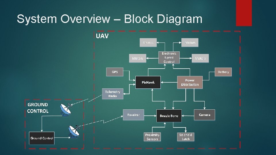 System Overview – Block Diagram 
