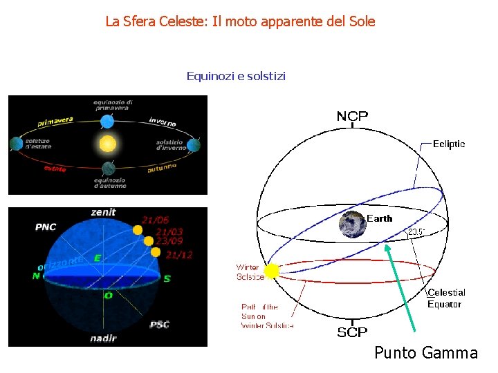 La Sfera Celeste: Il moto apparente del Sole Equinozi e solstizi Punto Gamma 