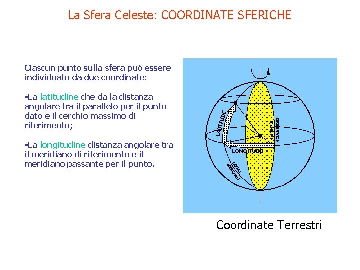 La Sfera Celeste: COORDINATE SFERICHE Ciascun punto sulla sfera può essere individuato da due
