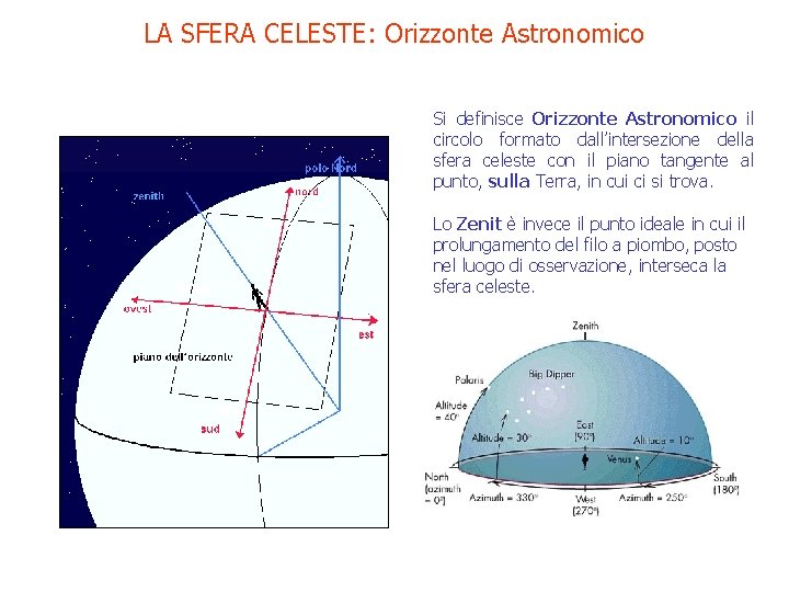 LA SFERA CELESTE: Orizzonte Astronomico Si definisce Orizzonte Astronomico il circolo formato dall’intersezione della