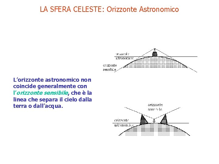 LA SFERA CELESTE: Orizzonte Astronomico L’orizzonte astronomico non coincide generalmente con l’orizzonte sensibile, che