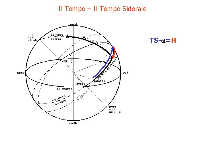Il Tempo – Il Tempo Siderale TS-a=H 