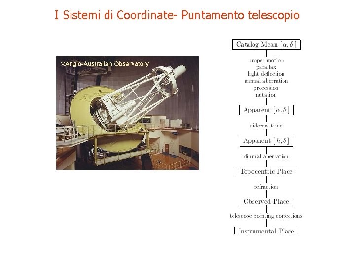 I Sistemi di Coordinate- Puntamento telescopio 