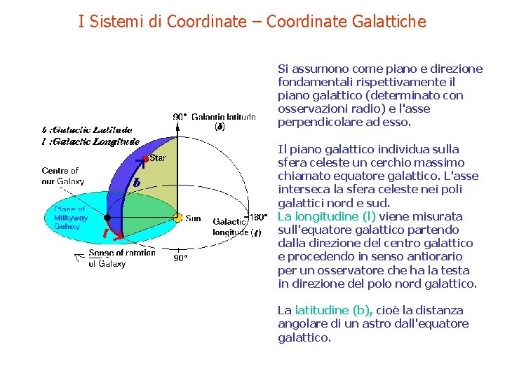 I Sistemi di Coordinate – Coordinate Galattiche Si assumono come piano e direzione fondamentali