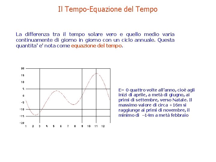 Il Tempo-Equazione del Tempo La differenza tra il tempo solare vero e quello medio
