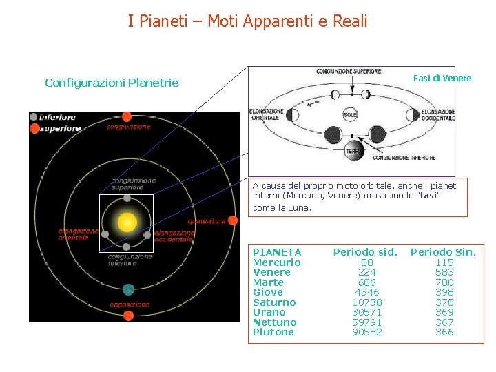 I Pianeti – Moti Apparenti e Reali Fasi di Venere Configurazioni Planetrie A causa