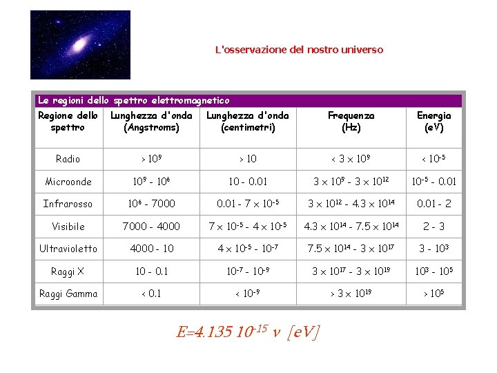 L'osservazione del nostro universo Le regioni dello spettro elettromagnetico Regione dello spettro Lunghezza d'onda