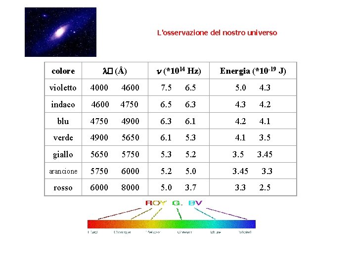 L'osservazione del nostro universo colore l� (Å) n (*1014 Hz) Energia (*10 -19 J)