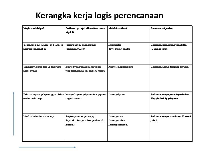 Kerangka kerja logis perencanaan Ringkasan diskriptif Indikator yg dpt dibenarkan secara Alat-alat verifikasi Asums-asumsi