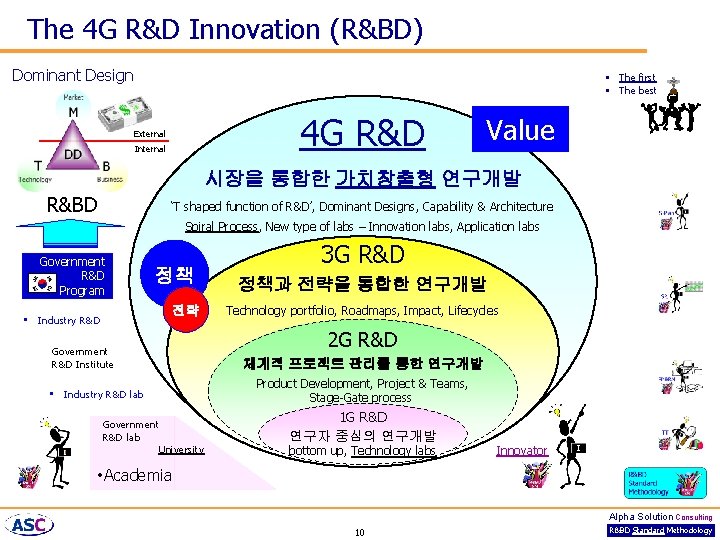 The 4 G R&D Innovation (R&BD) Dominant Design • The first • The best