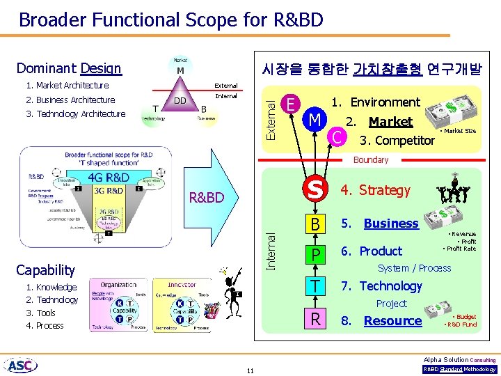 Broader Functional Scope for R&BD Dominant Design 시장을 통합한 가치창출형 연구개발 External 2. Business
