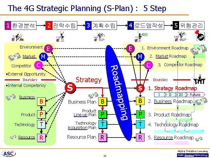 The 4 G Strategic Planning (S-Plan) : 5 Step 1 환경분석 2 전략수립 Environment