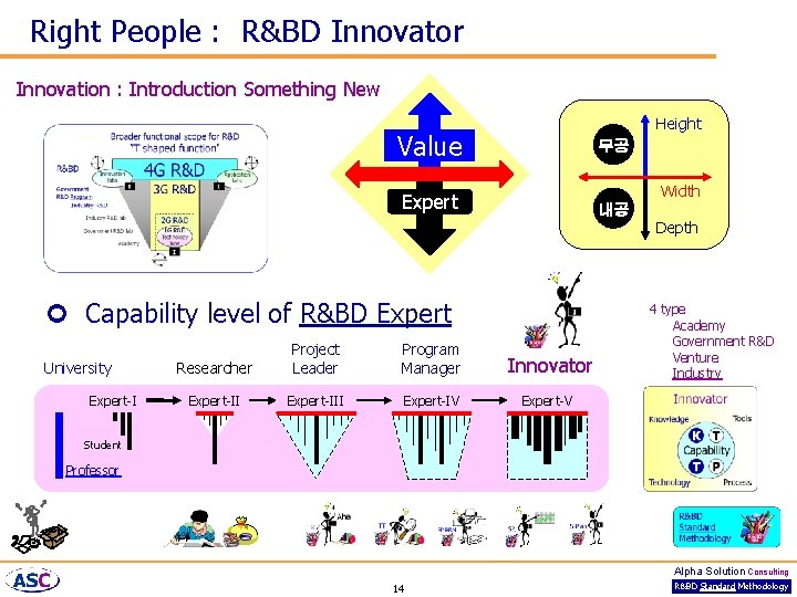 Right People : R&BD Innovator Innovation : Introduction Something New Height Value 무공 Width