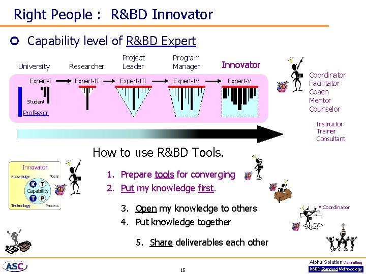 Right People : R&BD Innovator ¢ Capability level of R&BD Expert University Expert-I Researcher