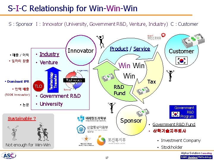 S-I-C Relationship for Win-Win S : Sponsor I : Innovator (University, Government R&D, Venture,