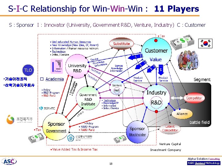 S-I-C Relationship for Win-Win : 11 Players S : Sponsor I : Innovator (University,