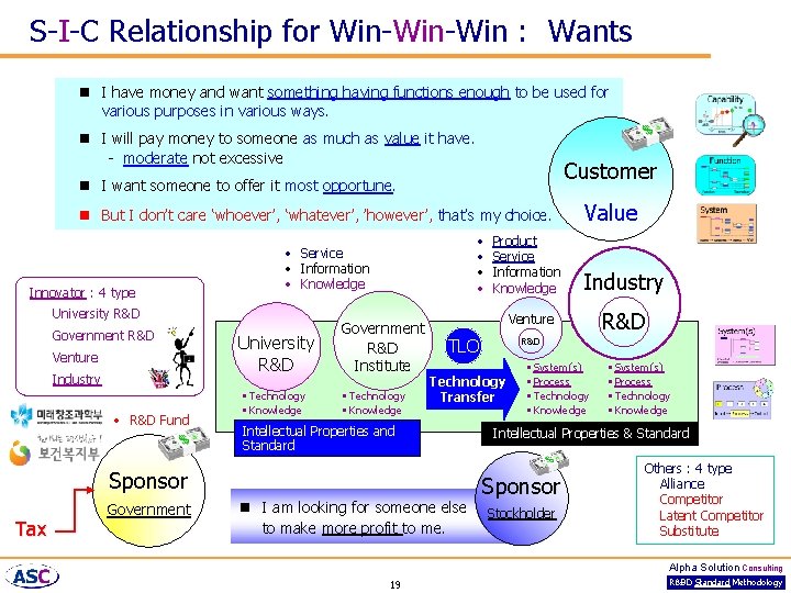 S-I-C Relationship for Win-Win : Wants n I have money and want something having