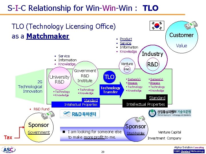 S-I-C Relationship for Win-Win : TLO (Technology Licensing Office) as a Matchmaker • Product
