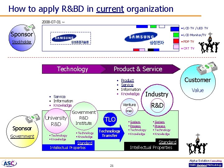 How to apply R&BD in current organization 2008 -07 -01 ~ • LCD TV