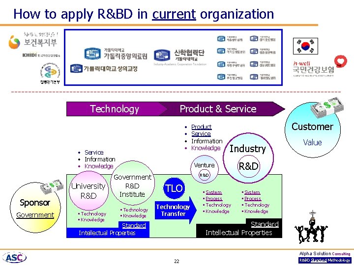 How to apply R&BD in current organization Technology Product & Service • • •