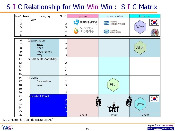 S-I-C Relationship for Win-Win : S-I-C Matrix Who What Why S-I-C Matrix for ‘Identify