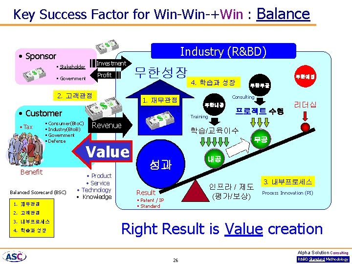 Key Success Factor for Win-+Win : Balance Industry (R&BD) • Sponsor Investment § Stakeholder