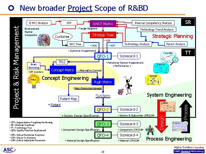 ¢ New broader Project Scope of R&BD STP SWOT Matrix • Target Segment Environment