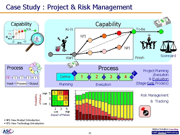 Case Study : Project & Risk Management Capability As-Is To-Be NTI NPI start Define