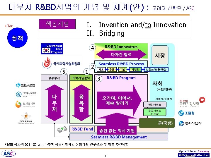 다부처 R&BD사업의 개념 및 체계(안) : • Tax 정책 핵심개념 고려대 산학단 / ASC