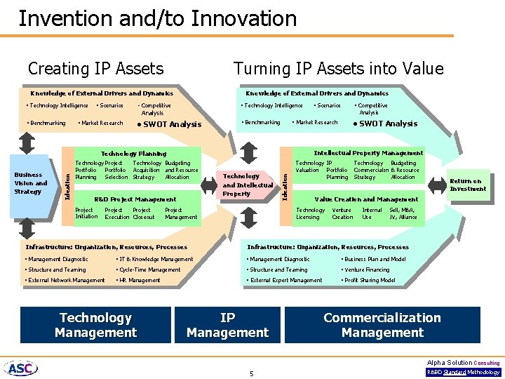 Invention and/to Innovation Creating IP Assets Turning IP Assets into Value Knowledge of External