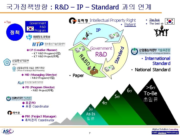 국가정책방향 : R&D – IP – Standard 과의 연계 Government R&D Program BD R&