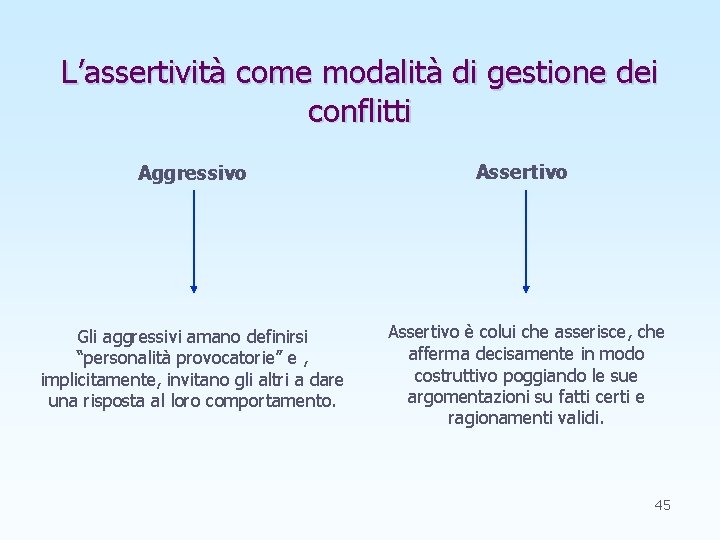 L’assertività come modalità di gestione dei conflitti Aggressivo Assertivo Gli aggressivi amano definirsi “personalità