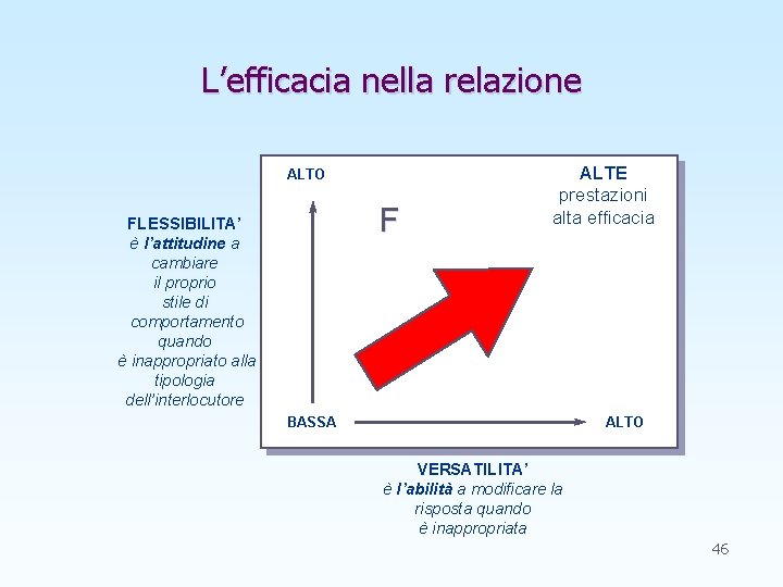 L’efficacia nella relazione ALTO F FLESSIBILITA’ è l’attitudine a cambiare il proprio stile di