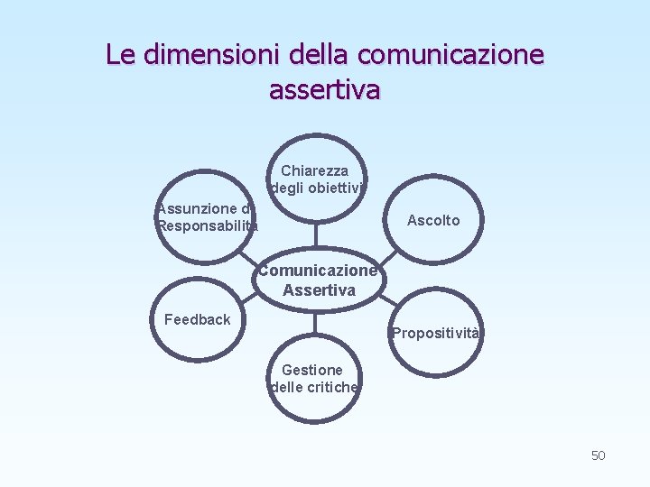 Le dimensioni della comunicazione assertiva Chiarezza degli obiettivi Assunzione di Responsabilità Ascolto Comunicazione Assertiva