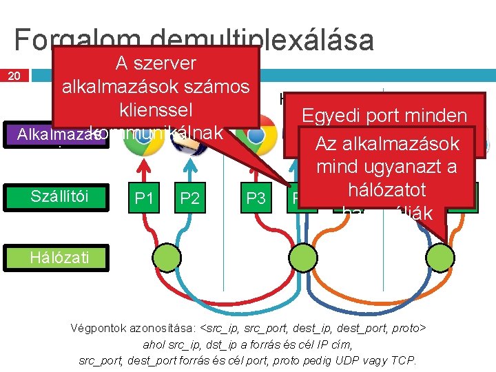 Forgalom demultiplexálása A szerver alkalmazások számos Host 1 klienssel kommunikálnak Alkalmazás 20 i Szállítói